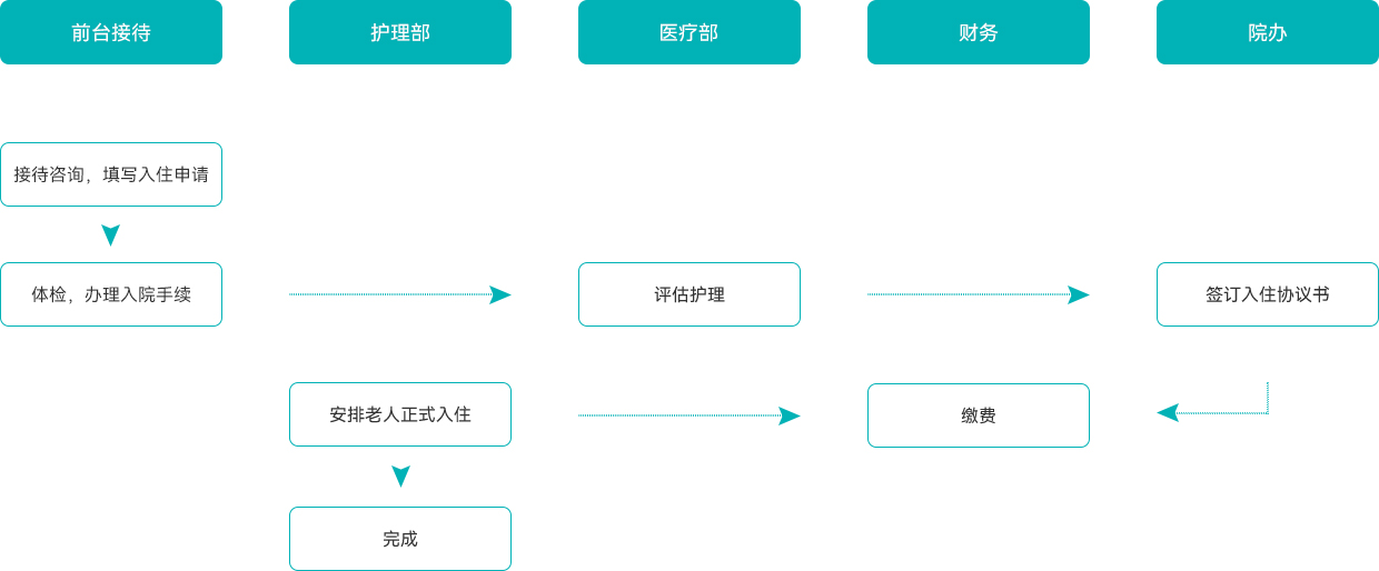 入住流程